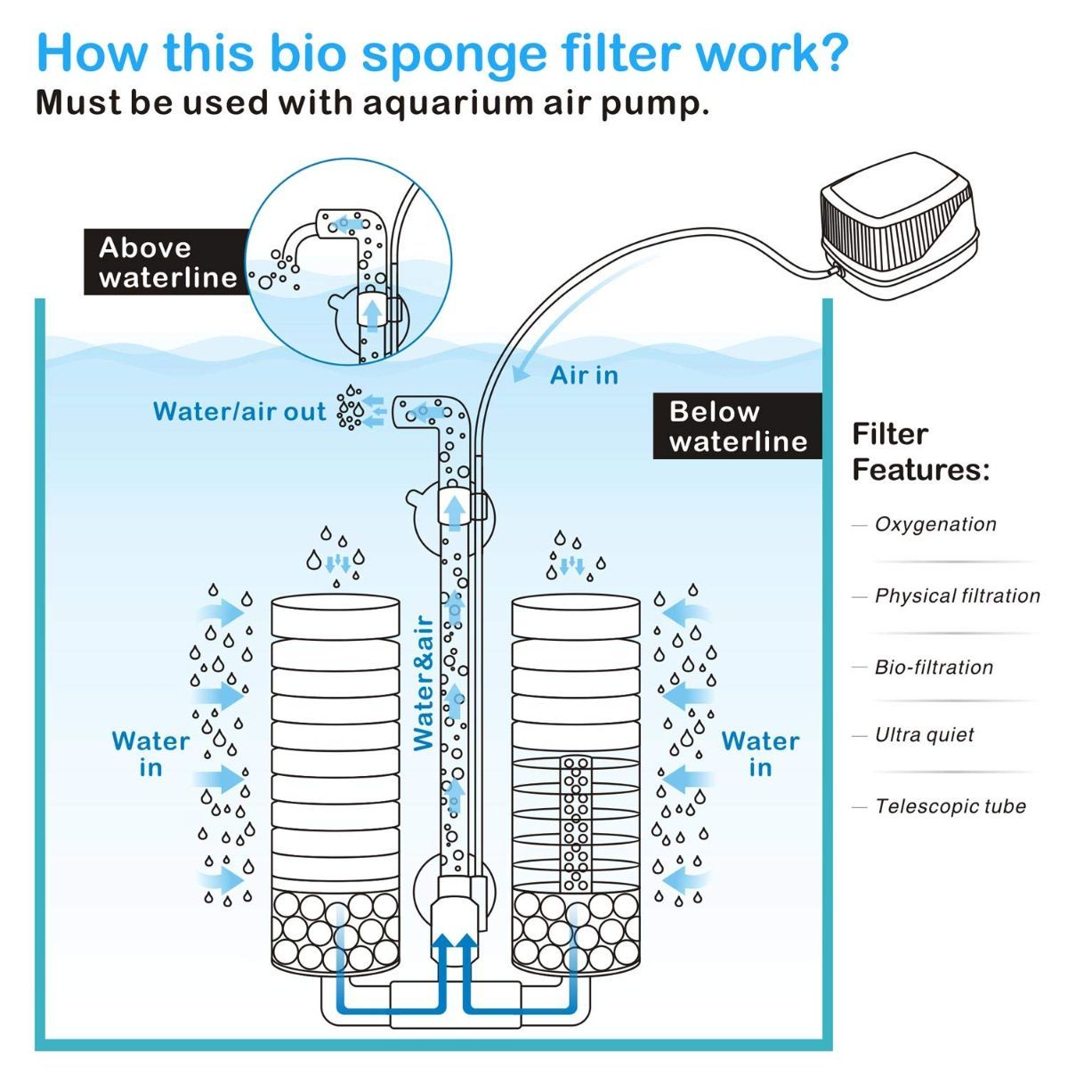 Aquarium Double Sponge Filter, Comes with 2 Spare Sponges - Black - Size M image 7